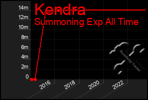 Total Graph of Kendra