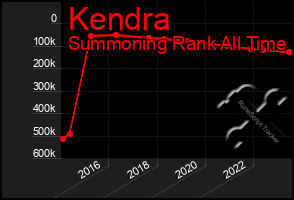 Total Graph of Kendra