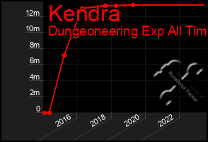 Total Graph of Kendra