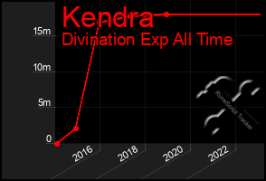 Total Graph of Kendra