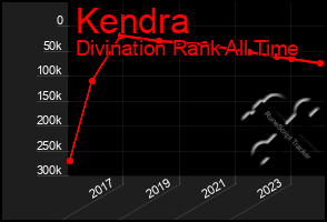 Total Graph of Kendra