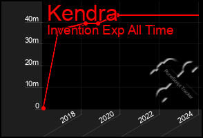 Total Graph of Kendra