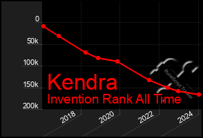 Total Graph of Kendra