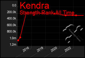 Total Graph of Kendra