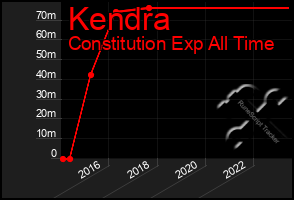 Total Graph of Kendra