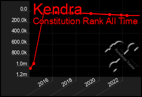 Total Graph of Kendra