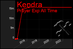 Total Graph of Kendra