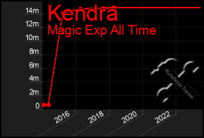 Total Graph of Kendra