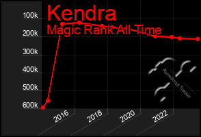 Total Graph of Kendra