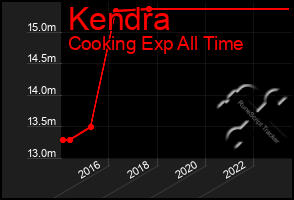 Total Graph of Kendra