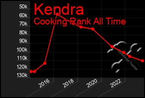 Total Graph of Kendra