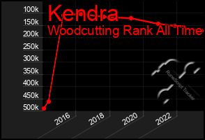 Total Graph of Kendra