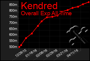 Total Graph of Kendred