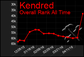 Total Graph of Kendred