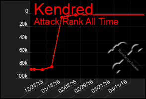 Total Graph of Kendred