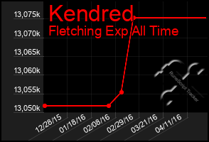 Total Graph of Kendred