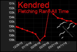 Total Graph of Kendred