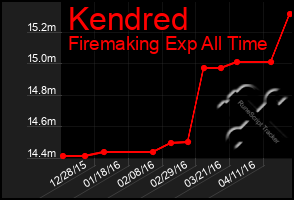 Total Graph of Kendred