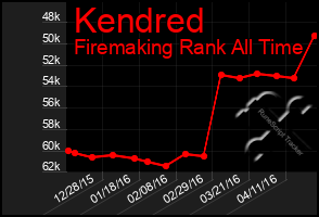 Total Graph of Kendred