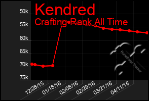 Total Graph of Kendred