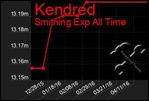 Total Graph of Kendred