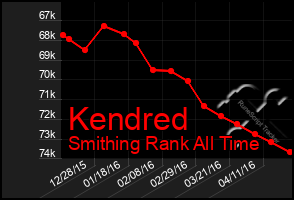 Total Graph of Kendred