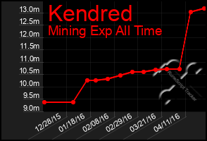 Total Graph of Kendred