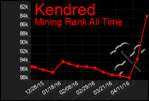 Total Graph of Kendred