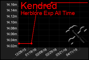 Total Graph of Kendred