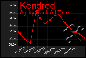 Total Graph of Kendred