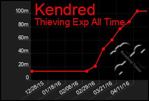 Total Graph of Kendred