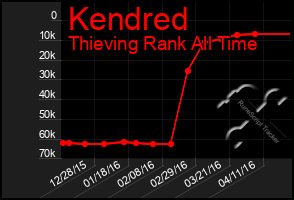 Total Graph of Kendred