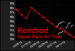 Total Graph of Kendred