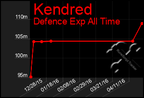 Total Graph of Kendred