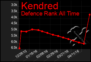 Total Graph of Kendred