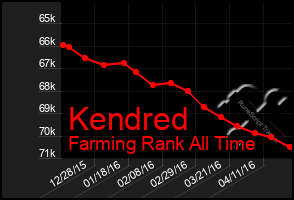 Total Graph of Kendred