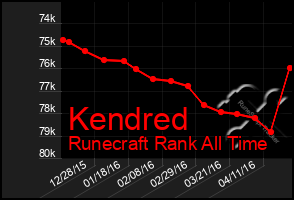 Total Graph of Kendred