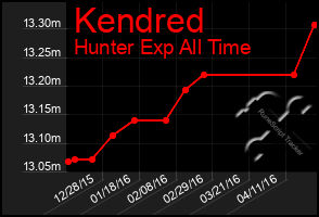 Total Graph of Kendred