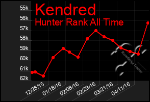 Total Graph of Kendred