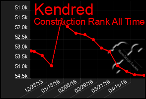 Total Graph of Kendred