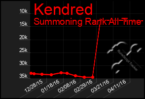 Total Graph of Kendred