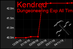 Total Graph of Kendred