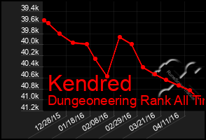 Total Graph of Kendred