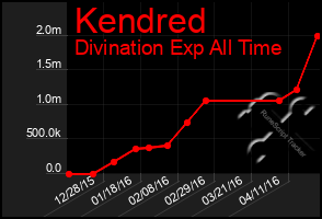 Total Graph of Kendred