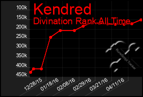 Total Graph of Kendred