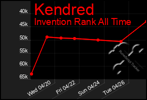 Total Graph of Kendred