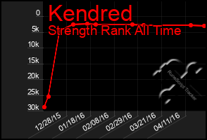 Total Graph of Kendred