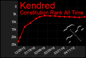 Total Graph of Kendred