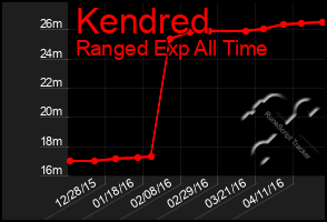 Total Graph of Kendred