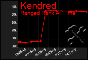 Total Graph of Kendred